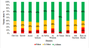 Figure 3: Doses of Oral Polio Vaccine of AFP cases by districts, Sana’a city, Yemen, 2012-2021 n=593